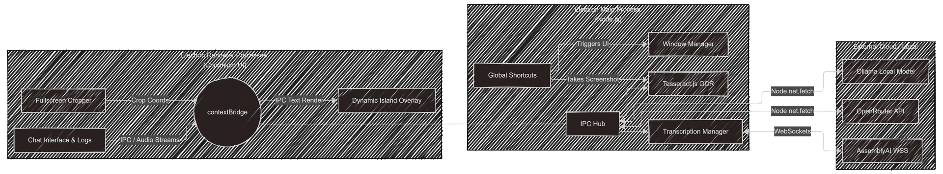Imposter Architecture Diagram showing Main Process, Renderer Processes, Preload Bridge, and External Services